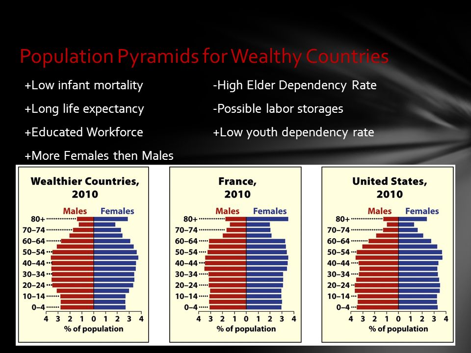 Population Pyramids for Wealthy Countries