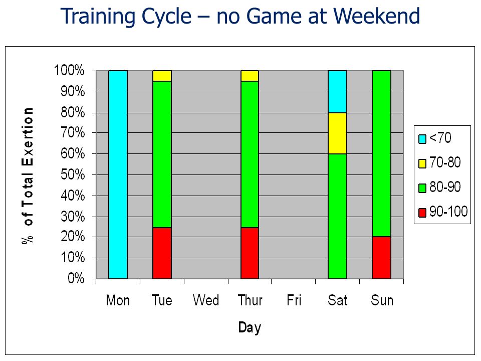 Training Cycle – no Game at Weekend