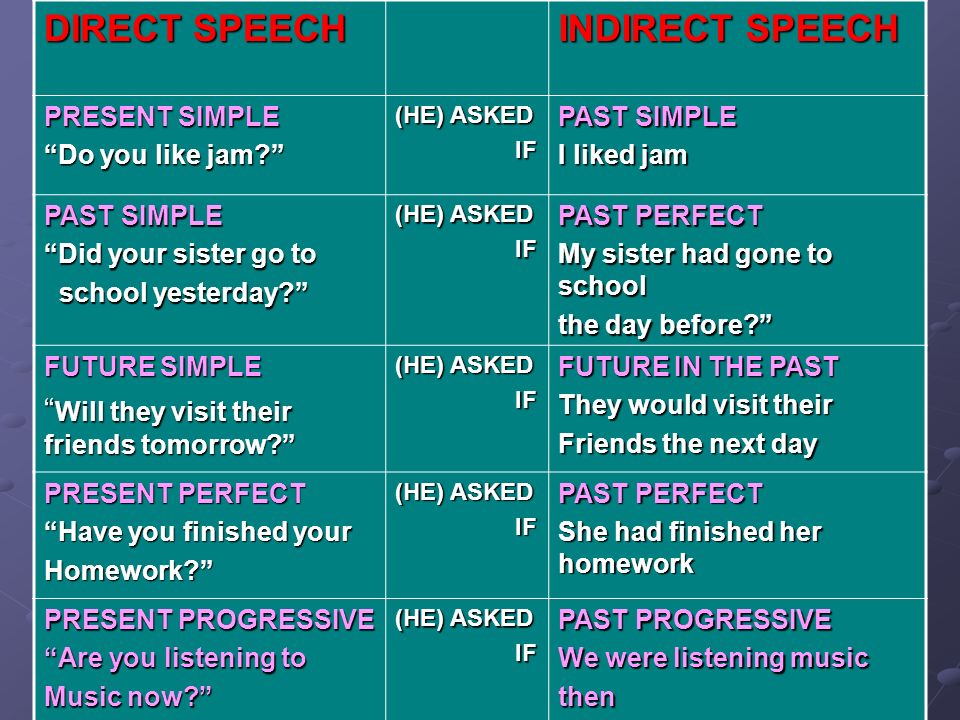 Now reported speech. Direct Speech indirect Speech таблица. Direct into indirect Speech. Direct Speech indirect Speech. Direct indirect Speech примеры.