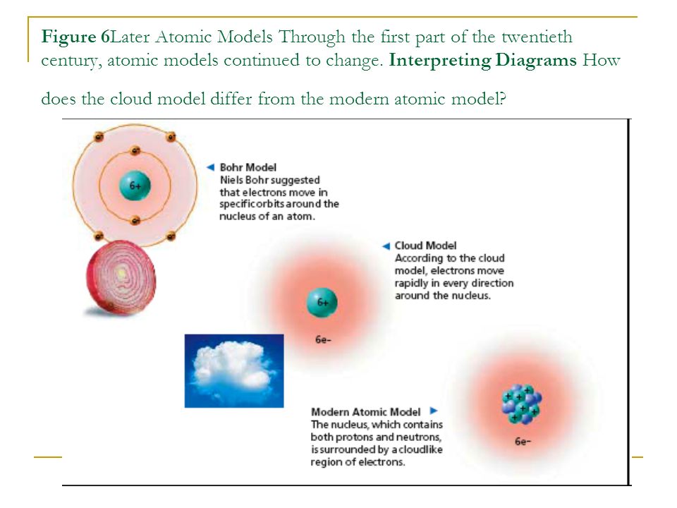 Figure 6Later Atomic Models Through the first part of the twentieth century, atomic models continued to change.