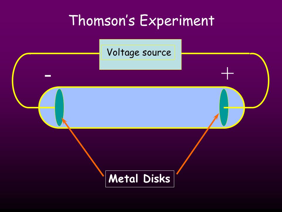 Thomson’s Experiment Voltage source - + Metal Disks