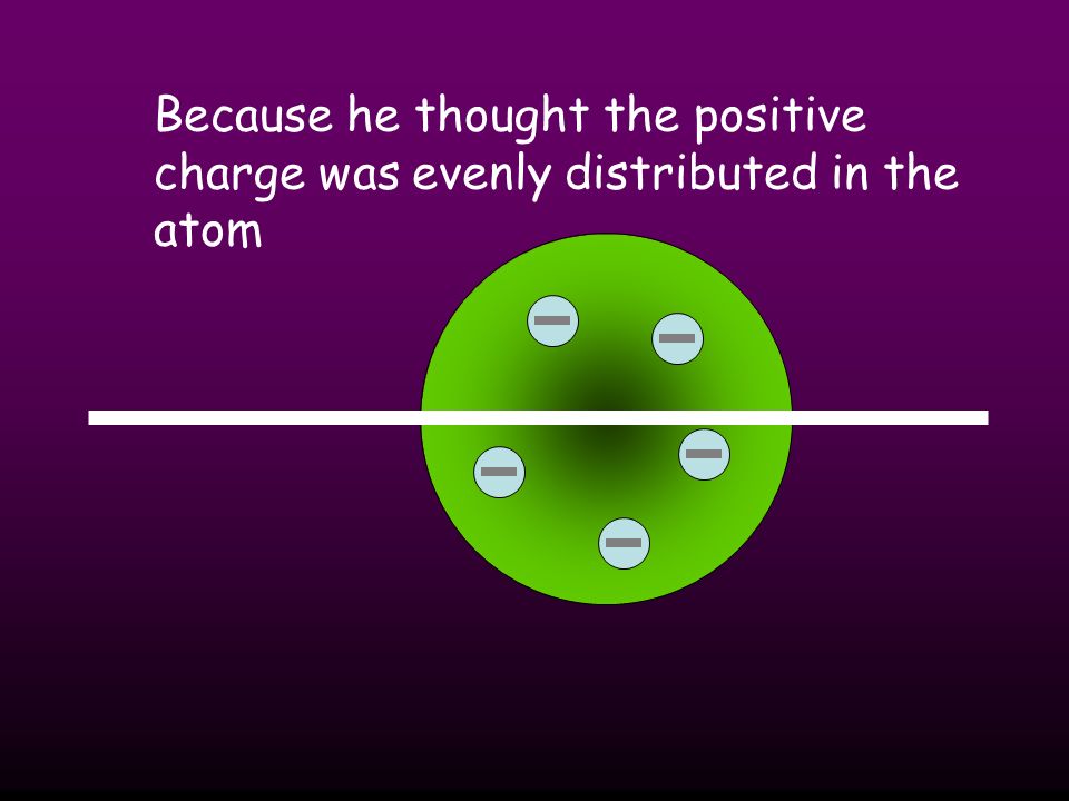 Because he thought the positive charge was evenly distributed in the atom