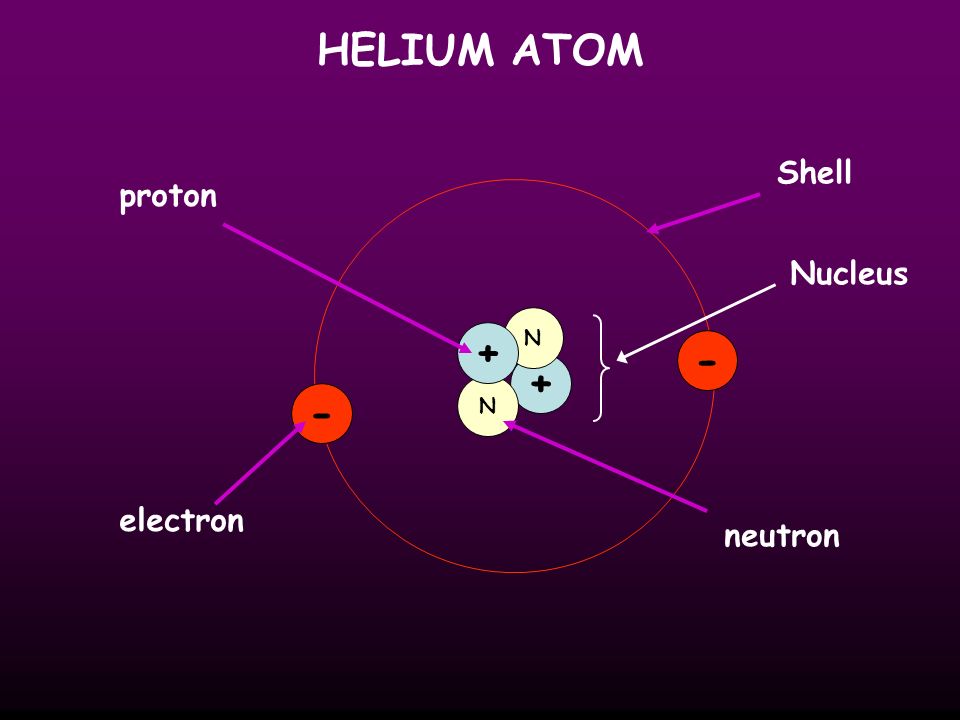 HELIUM ATOM Shell proton Nucleus N N - electron neutron