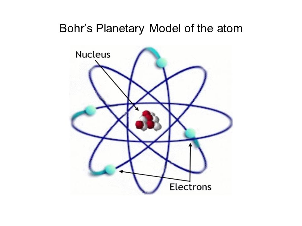 Bohr’s Planetary Model of the atom