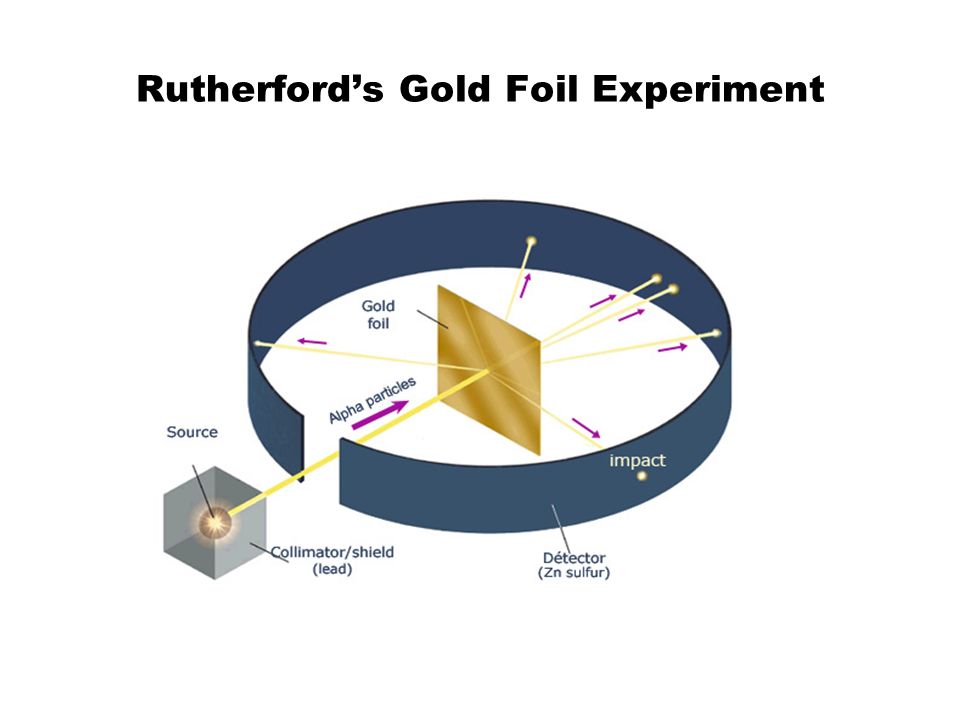 Rutherford’s Gold Foil Experiment