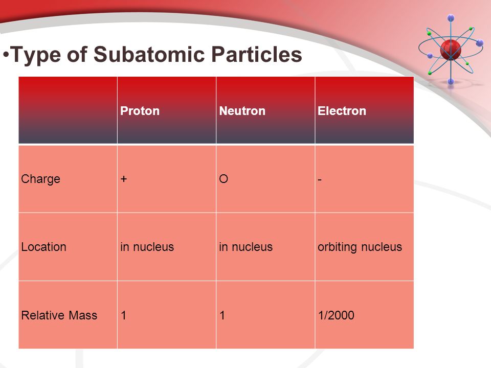 Type of Subatomic Particles