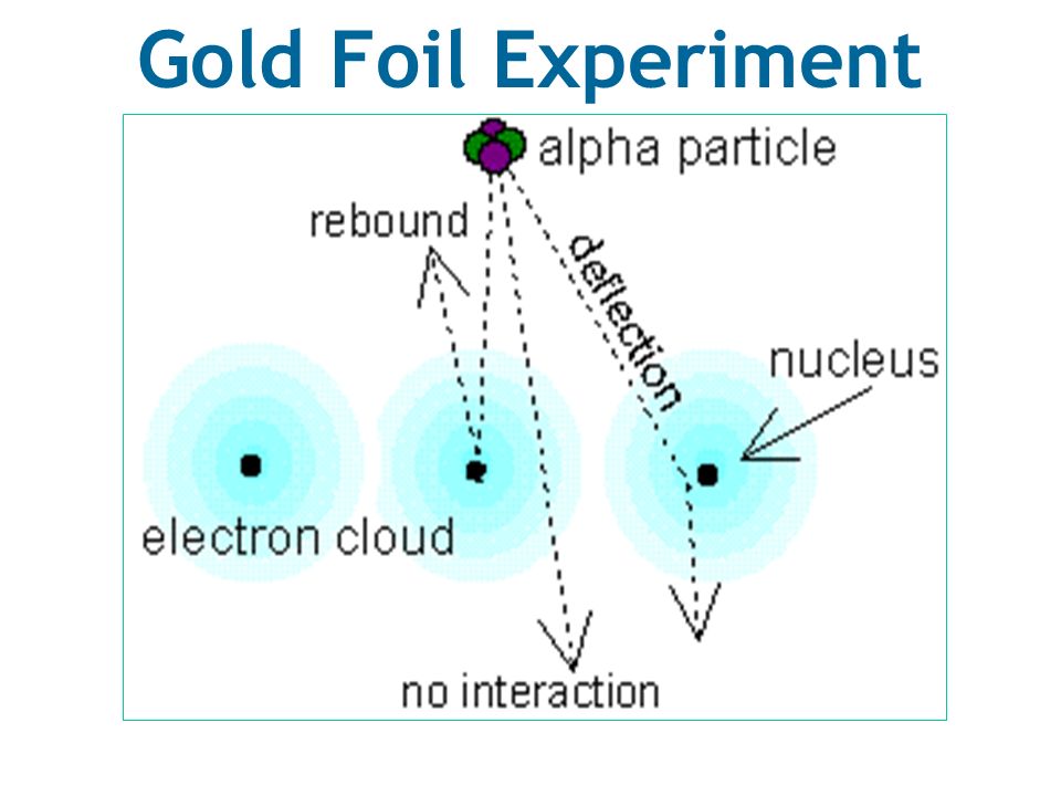 Gold Foil Experiment
