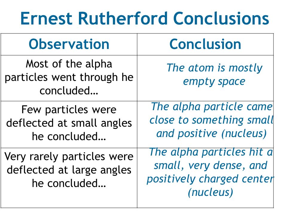 Ernest Rutherford Conclusions