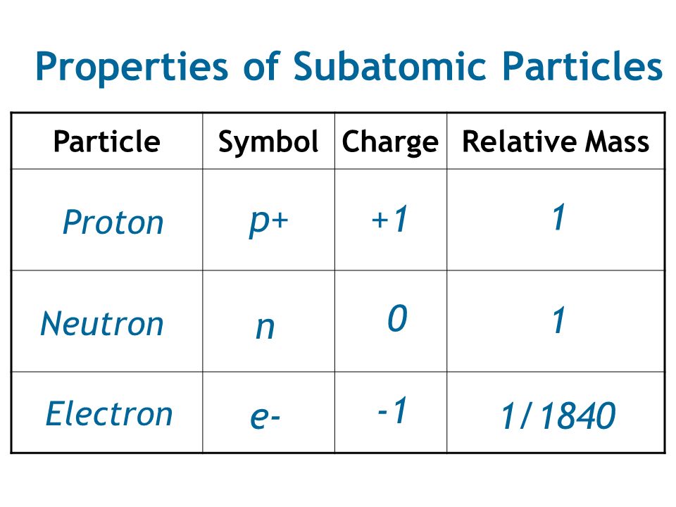 Properties of Subatomic Particles