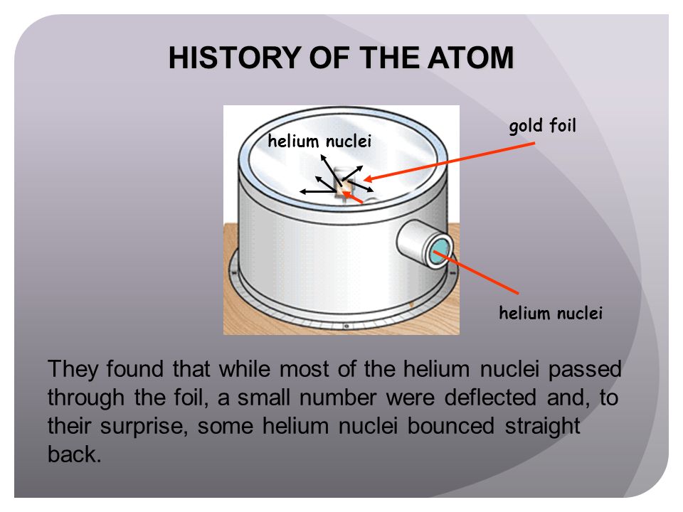 HISTORY OF THE ATOM gold foil. helium nuclei. helium nuclei.