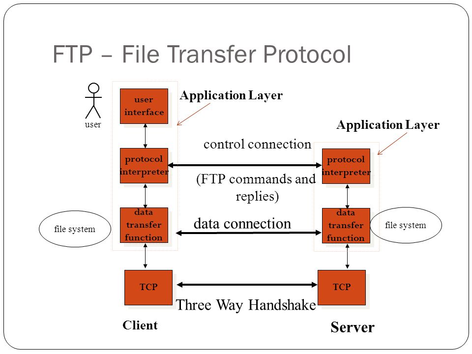 Transfer protocol file File Transfer