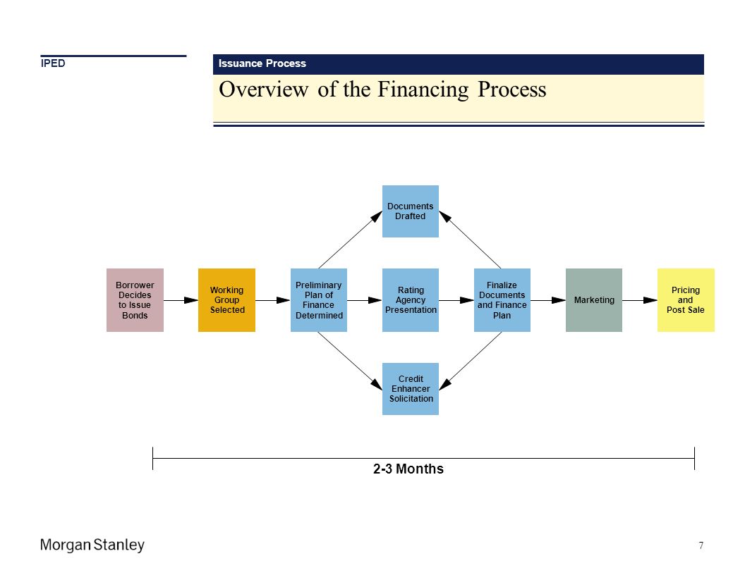 Overview of the Financing Process