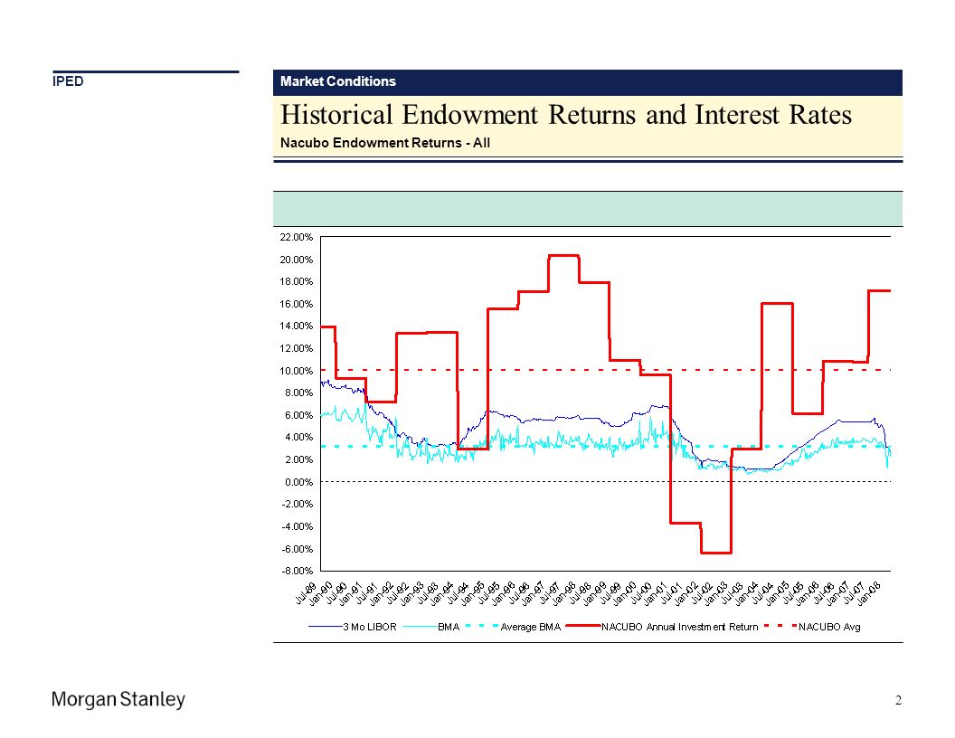 Historical Endowment Returns and Interest Rates