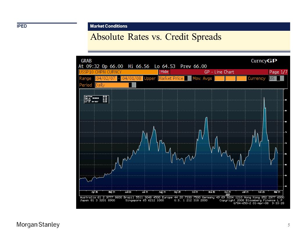 Absolute Rates vs. Credit Spreads