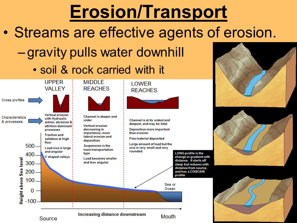 Erosion/Transport Streams are effective agents of erosion.