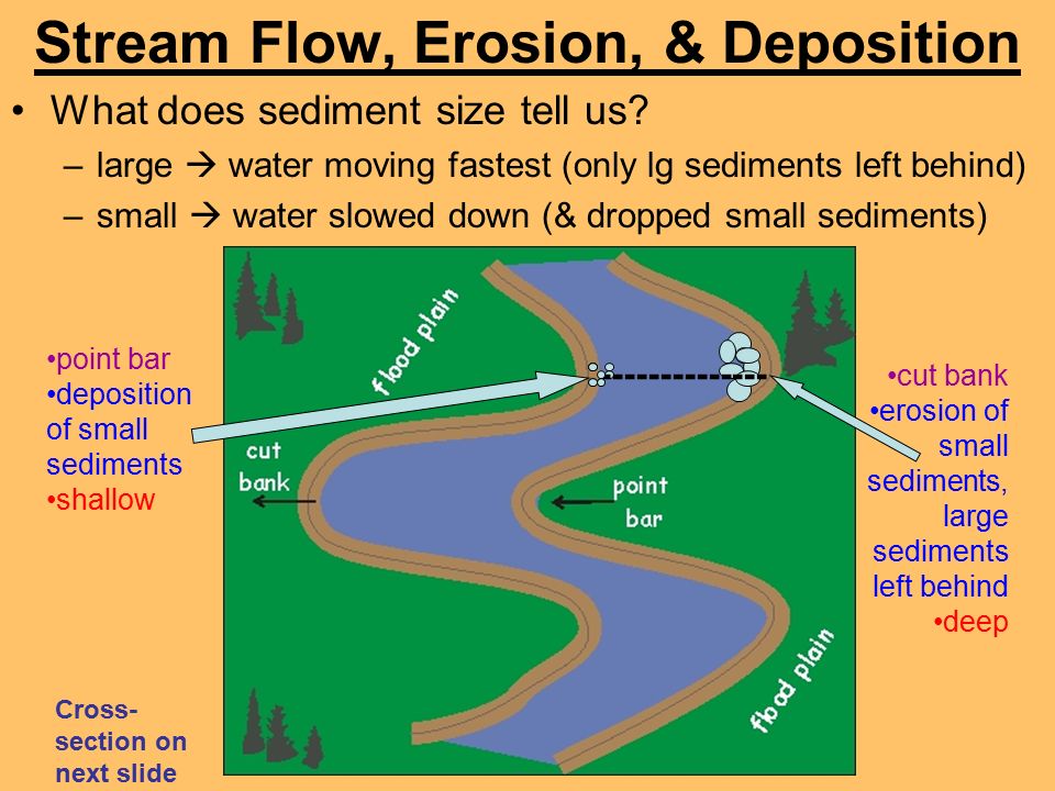 Stream Flow, Erosion, & Deposition
