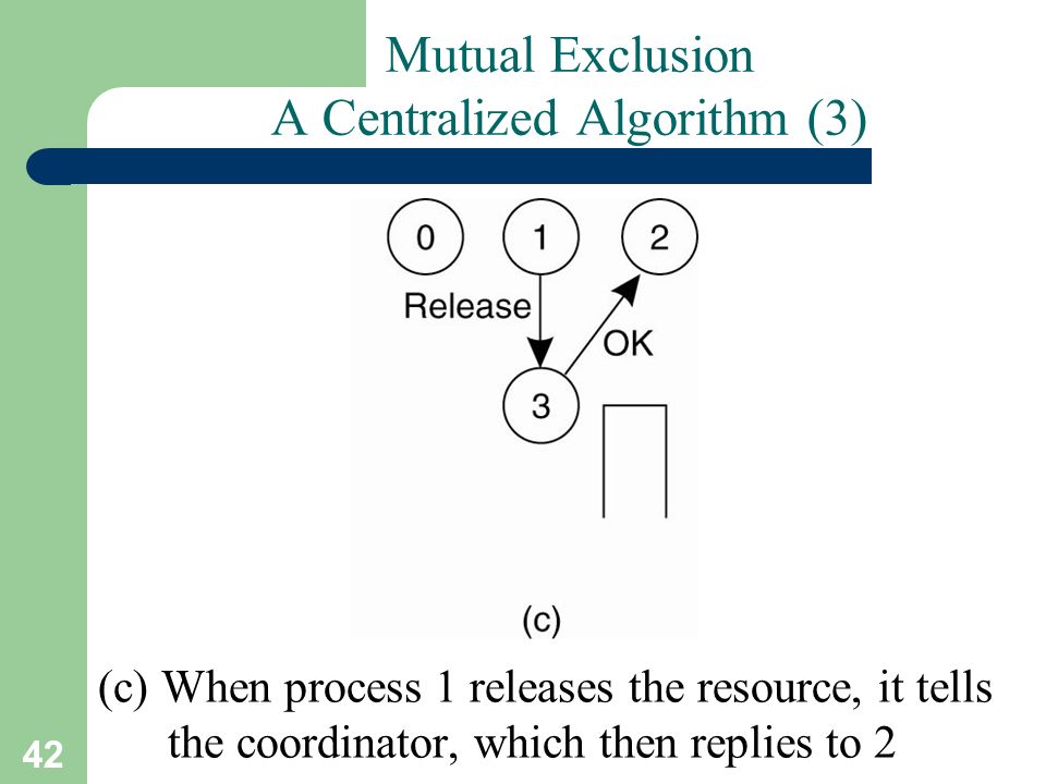 Mutual Exclusion A Centralized Algorithm (3)