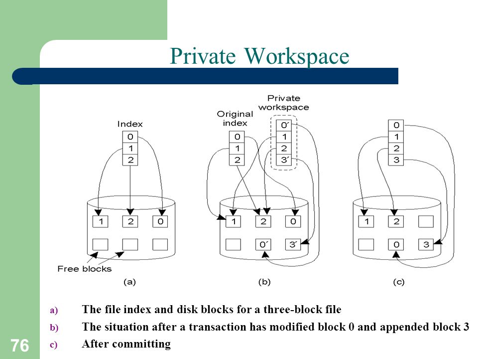 Private Workspace The file index and disk blocks for a three-block file. The situation after a transaction has modified block 0 and appended block 3.