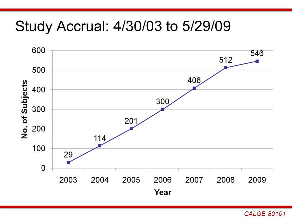 Study Accrual: 4/30/03 to 5/29/09