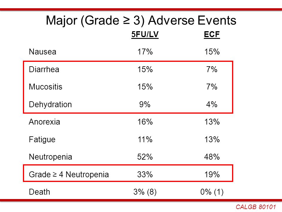 Major (Grade ≥ 3) Adverse Events