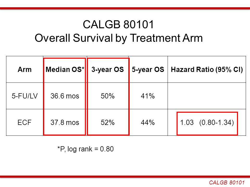 Overall Survival by Treatment Arm