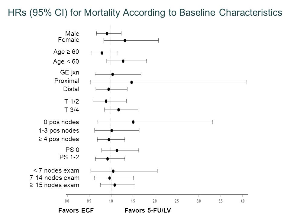 HRs (95% CI) for Mortality According to Baseline Characteristics
