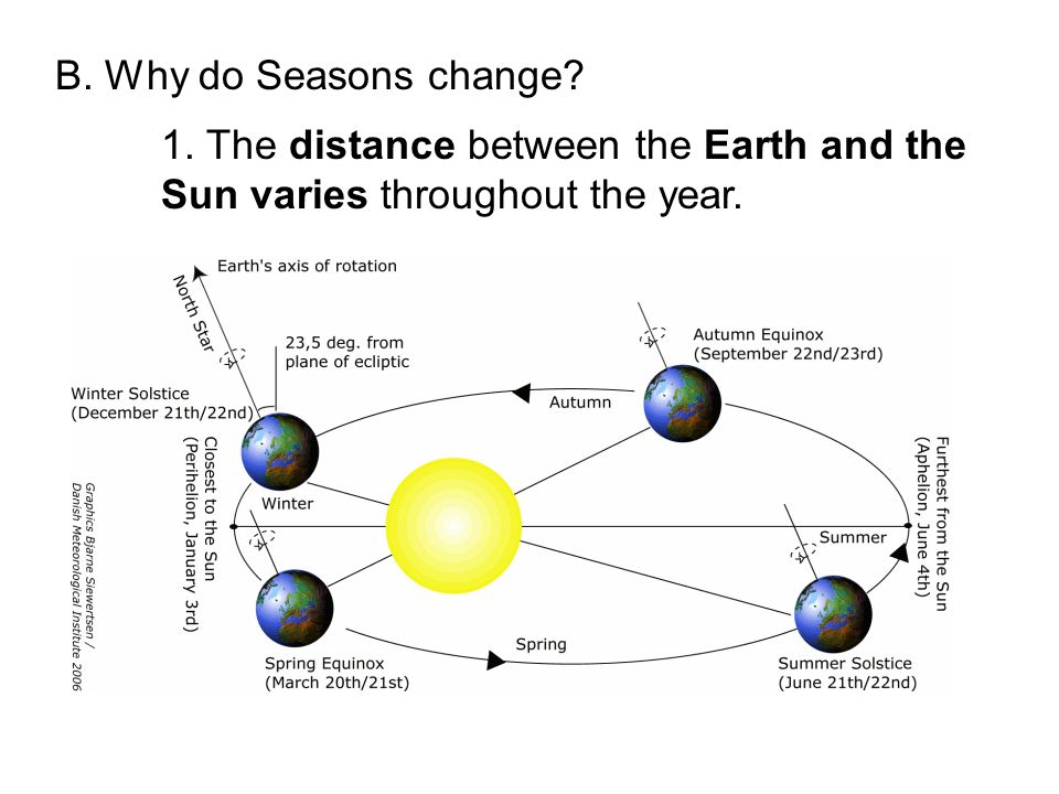 Between the moons. Seasons change. Зима лето. Change of Seasons Earth. Distance between Sun and Earth.