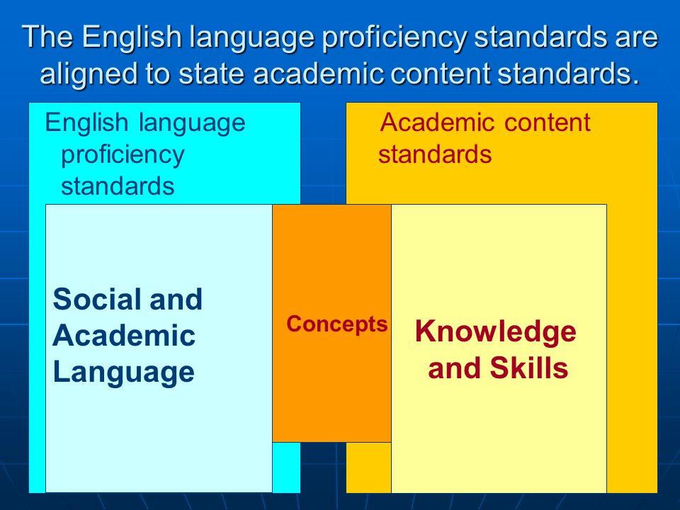 The English language proficiency standards are aligned to state academic content standards.