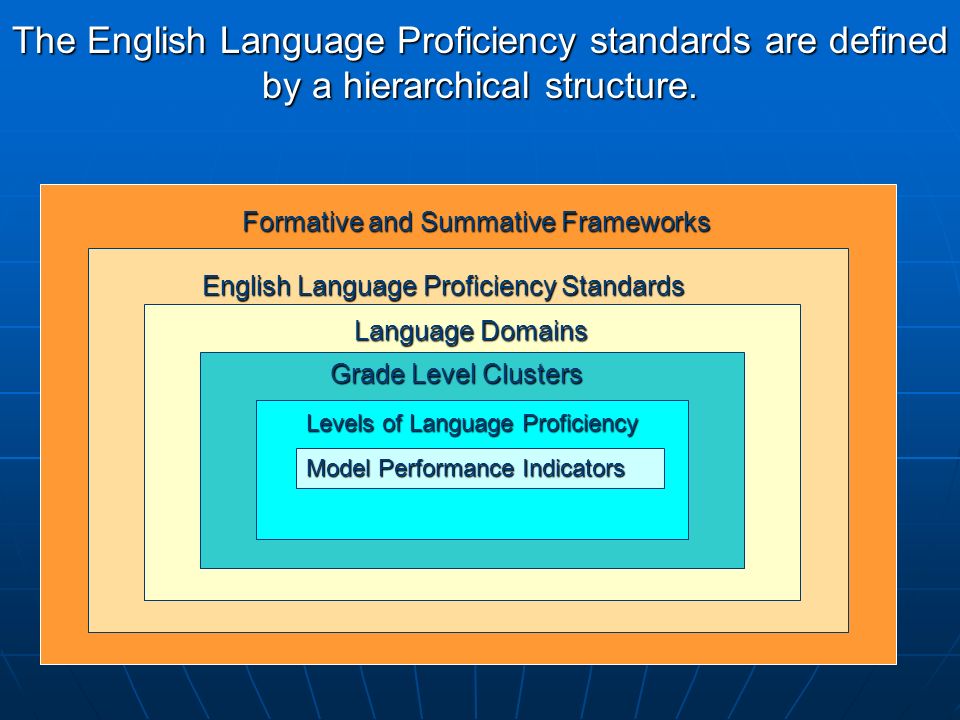 The English Language Proficiency standards are defined by a hierarchical structure.