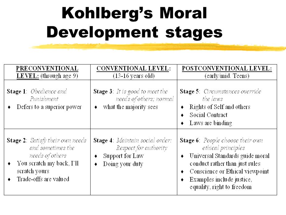 Kohlberg Moral Development Ages Chart
