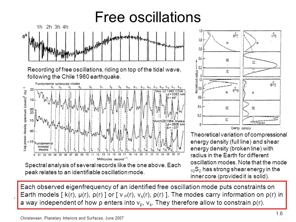 Free oscillations 1h 2h 3h 4h. Recording of free oscillations, riding on top of the tidal wave, following the Chile 1960 earthquake.