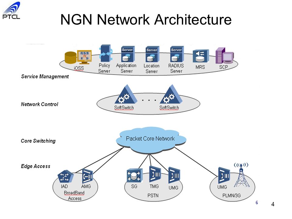 NGN Next Generation Network (NGN) is a service oriented network. - ppt  video online download
