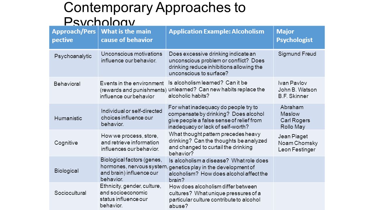 Psychology Perspectives Chart