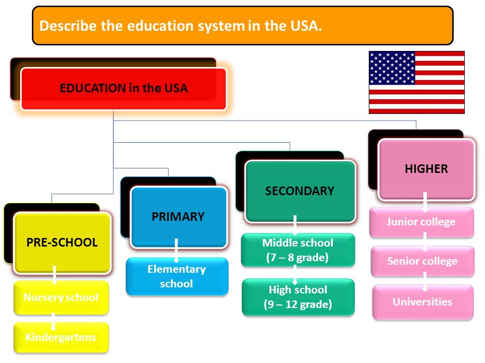 Презентация education in the usa