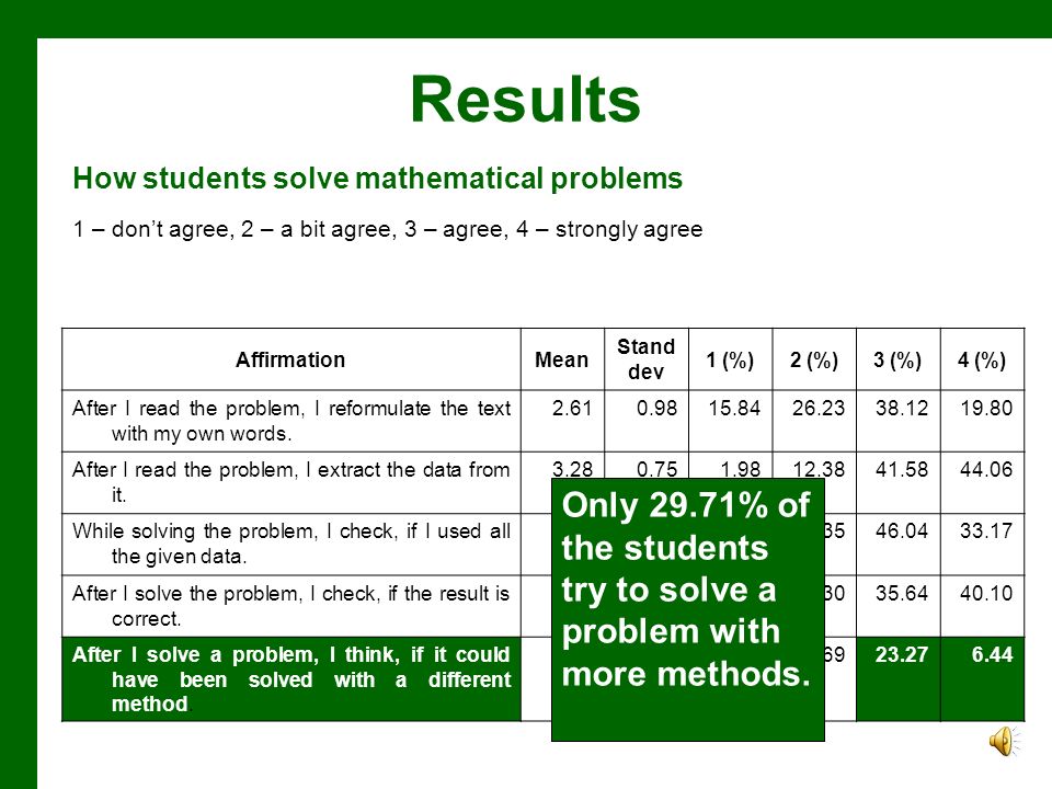 Results How students solve mathematical problems. 1 – don’t agree, 2 – a bit agree, 3 – agree, 4 – strongly agree.