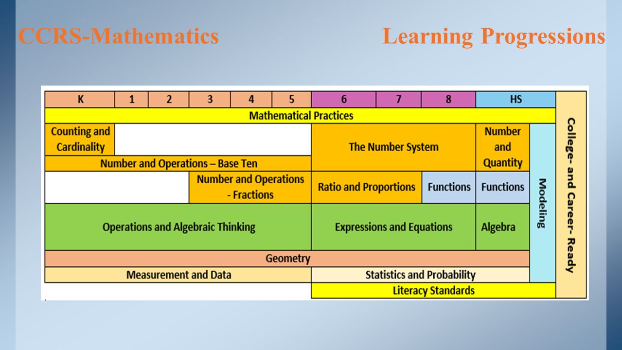 Math Learning Progression Chart