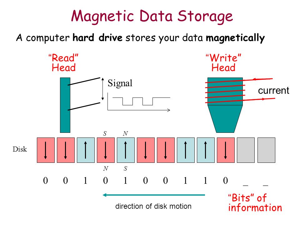 Magnetic Data Storage. 