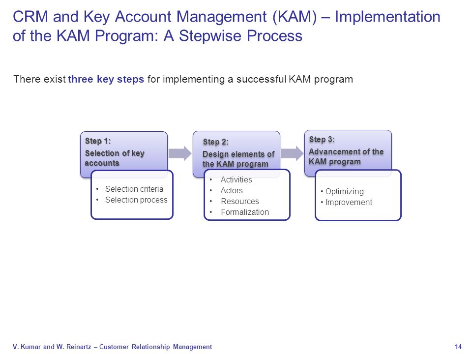 CRM and Key Account Management (KAM) – Implementation of the KAM Program: A Stepwise Process