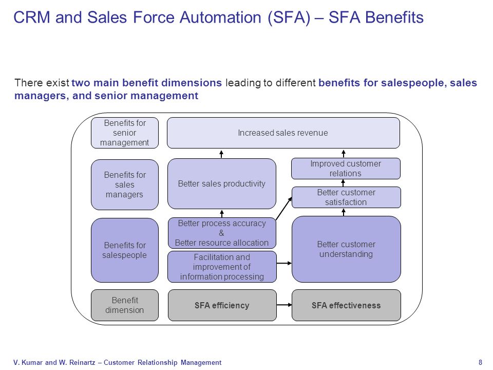CRM and Sales Force Automation (SFA) – SFA Benefits