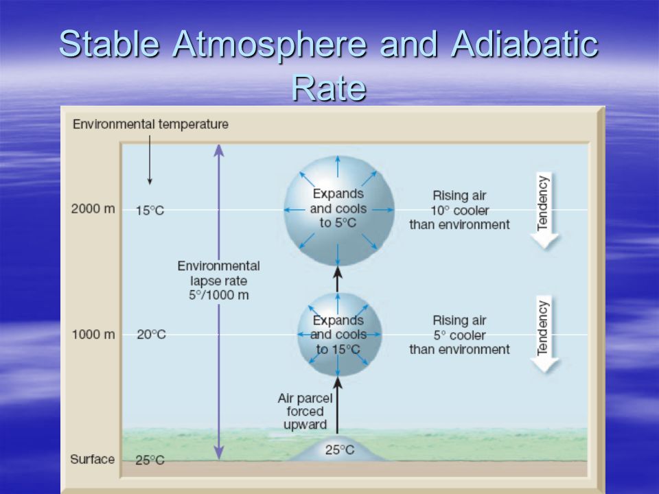 Stable Atmosphere and Adiabatic Rate