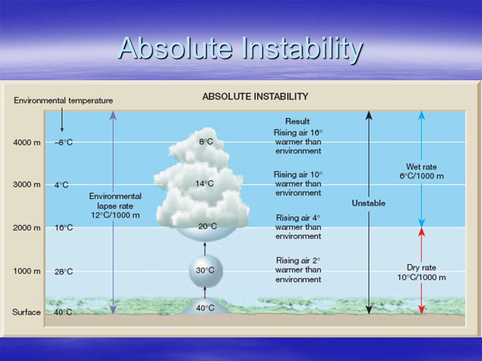 Absolute Instability