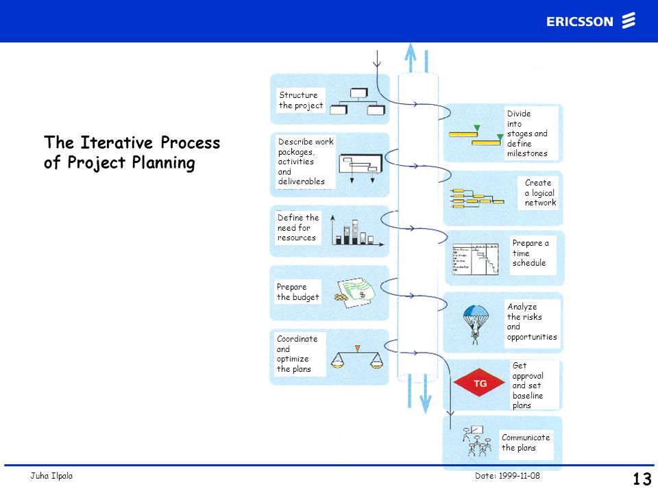 The Iterative Process of Project Planning 13 Structure the project