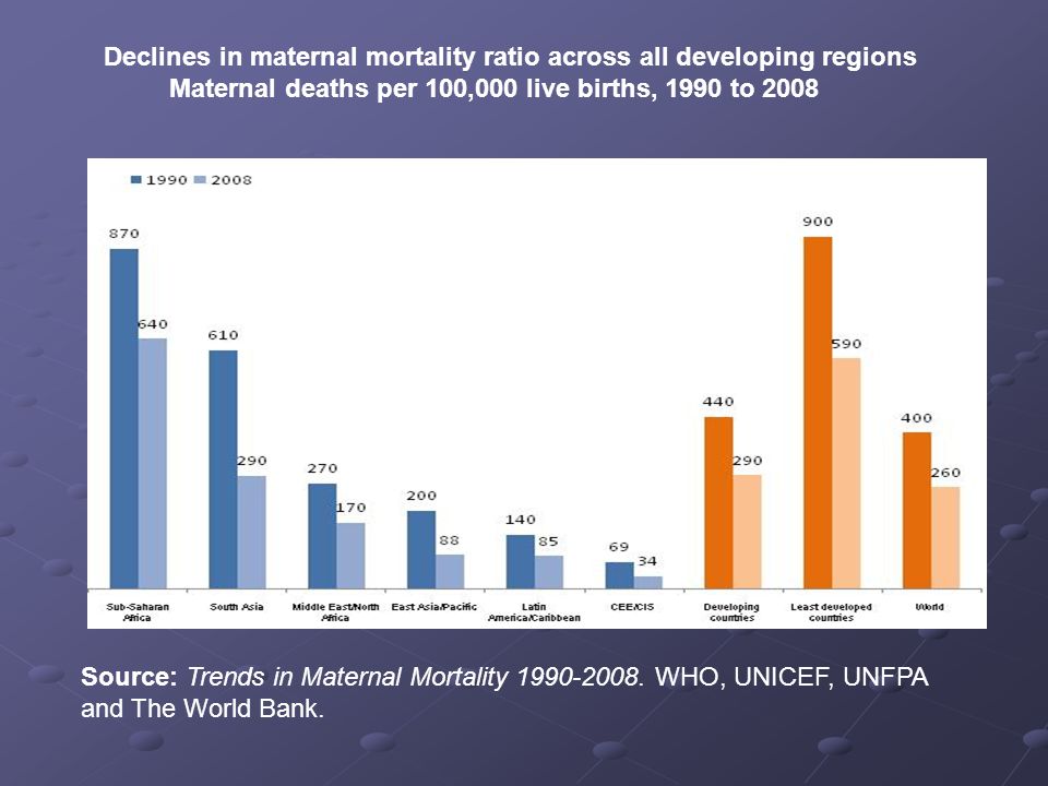 Declines in maternal mortality ratio across all developing regions Maternal deaths per 100,000 live births, 1990 to 2008