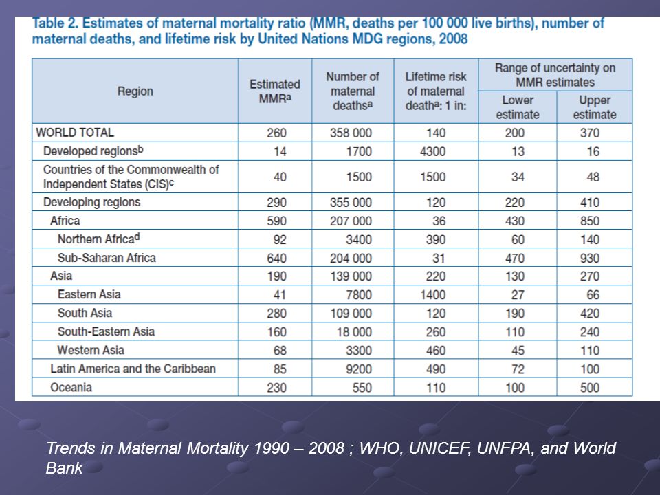Trends in Maternal Mortality 1990 – 2008 ; WHO, UNICEF, UNFPA, and World Bank