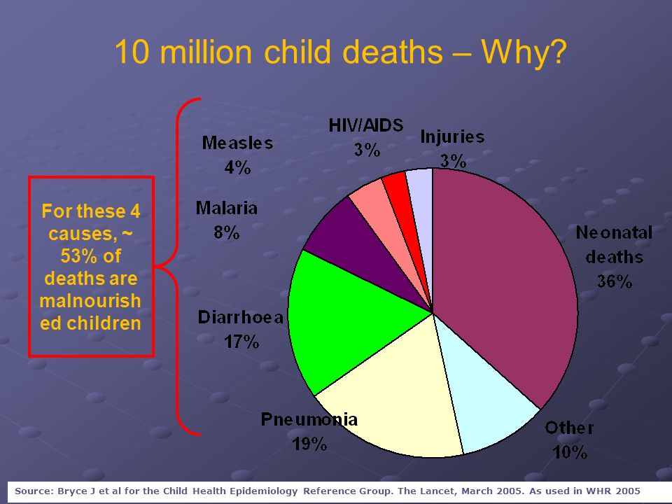 For these 4 causes, ~ 53% of deaths are malnourished children