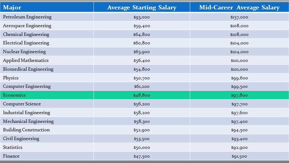 Average Starting Salary Mid-Career Average Salary