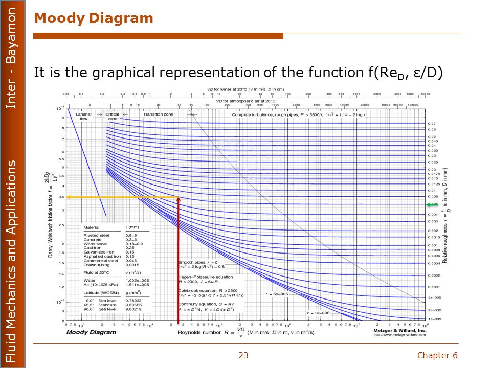 Fluid Mechanics And Applications Mecn Ppt Download