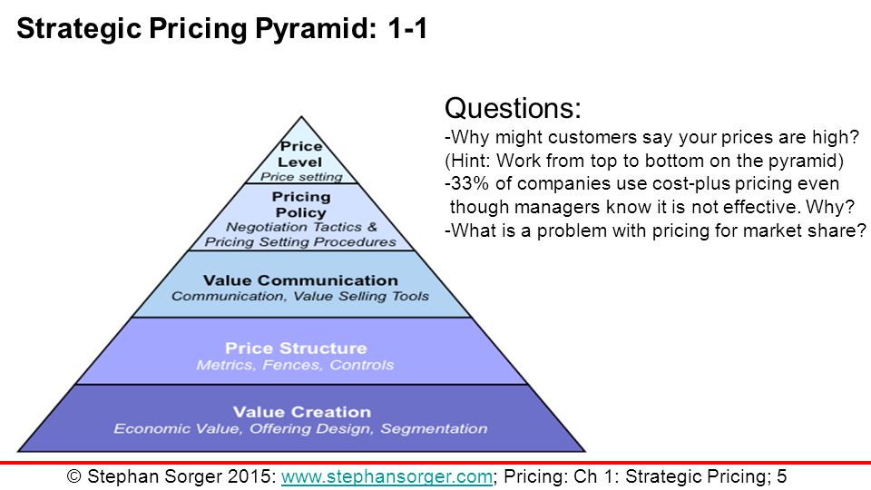 Retail Pricing Pyramid - Export Solutions