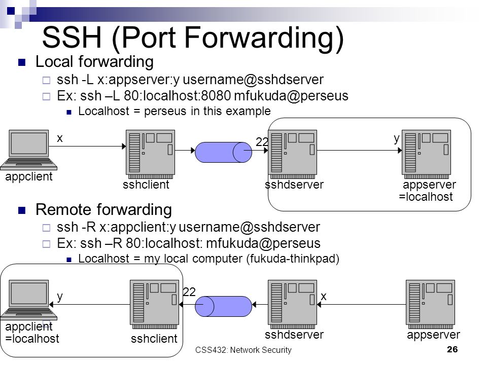 Протокол без шифрования. 22 Порт SSH. SSH шифрование. Протокол SSH. SSH схема.