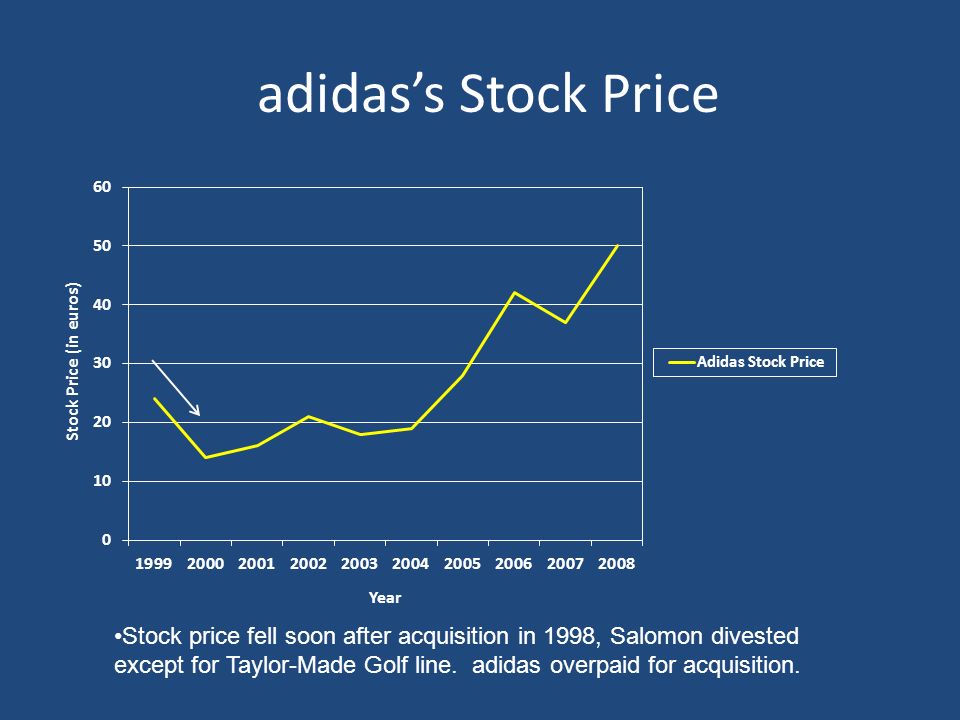stock price of adidas